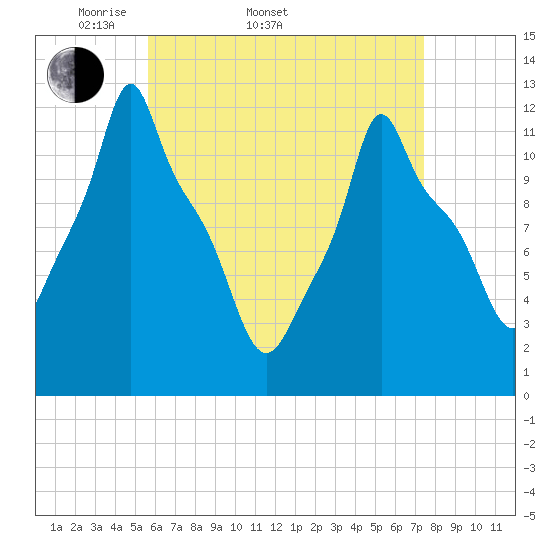 Bangor tide chart for Sunday, April 20, 2025