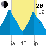 Bangor tide chart for Sunday, April 20, 2025
