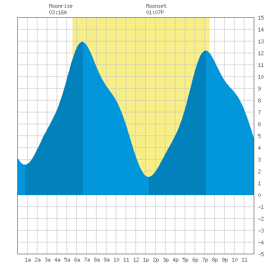 Bangor tide chart for Tuesday, April 22, 2025