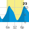 Bangor tide chart for Wednesday, April 23, 2025
