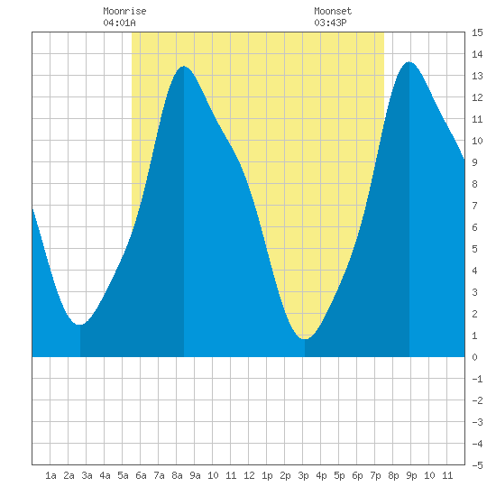 Bangor tide chart for Thursday, April 24, 2025