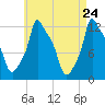 Bangor tide chart for Thursday, April 24, 2025