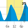 Bangor tide chart for Friday, April 25, 2025