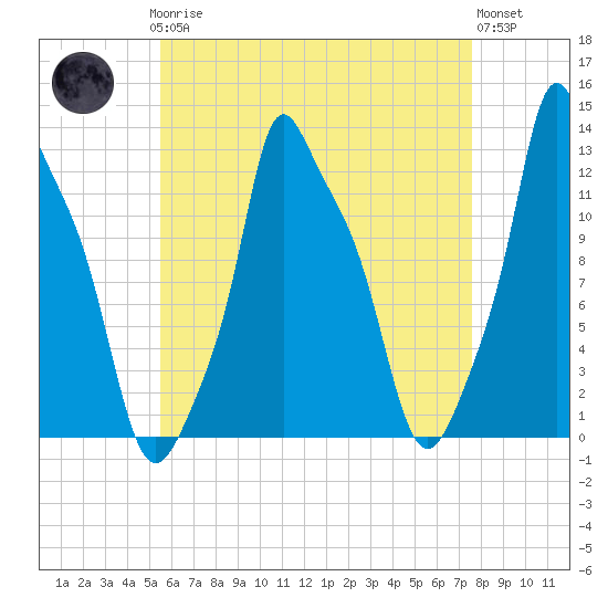 Bangor tide chart for Sunday, April 27, 2025