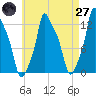 Bangor tide chart for Sunday, April 27, 2025