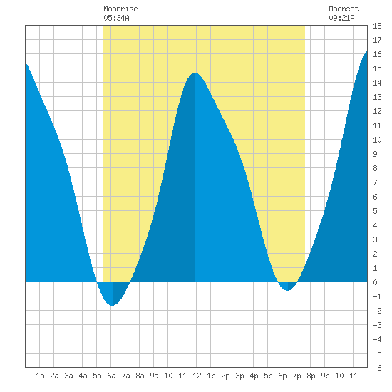 Bangor tide chart for Monday, April 28, 2025