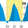 Bangor tide chart for Monday, April 28, 2025