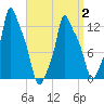 Bangor tide chart for Wednesday, April 2, 2025
