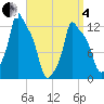 Bangor tide chart for Friday, April 4, 2025