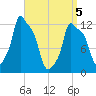 Bangor tide chart for Saturday, April 5, 2025