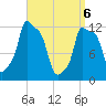 Bangor tide chart for Sunday, April 6, 2025