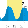 Bangor tide chart for Monday, April 7, 2025