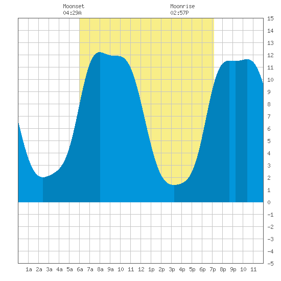 Bangor tide chart for Tuesday, April 8, 2025