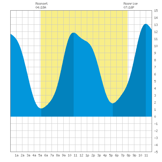 Bangor tide chart for Sunday, May 11, 2025