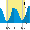 Bangor tide chart for Sunday, May 11, 2025