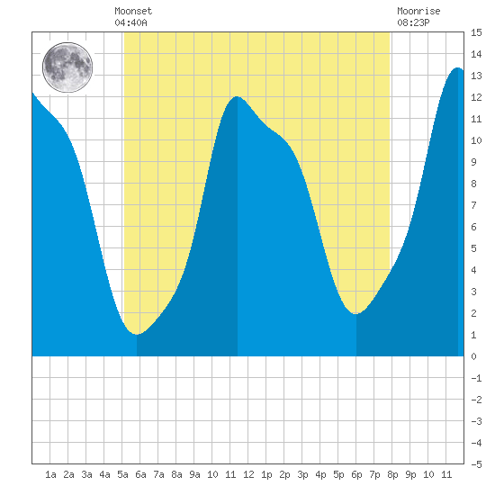 Bangor tide chart for Monday, May 12, 2025