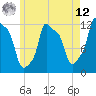 Bangor tide chart for Monday, May 12, 2025