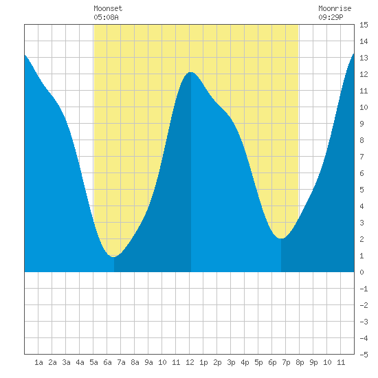 Bangor tide chart for Tuesday, May 13, 2025