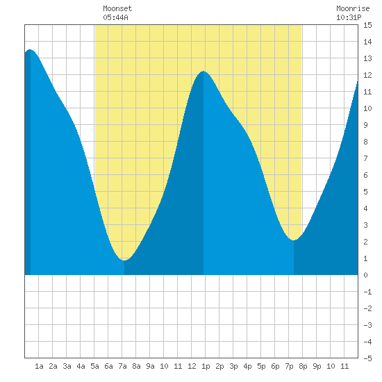 Bangor tide chart for Wednesday, May 14, 2025