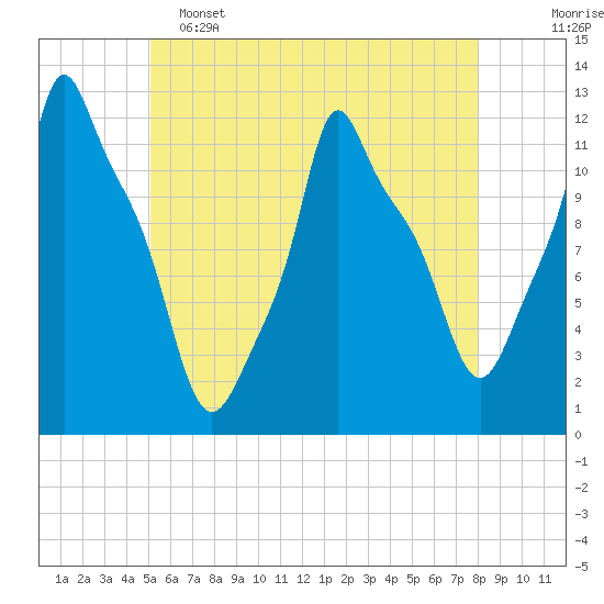 Bangor tide chart for Thursday, May 15, 2025