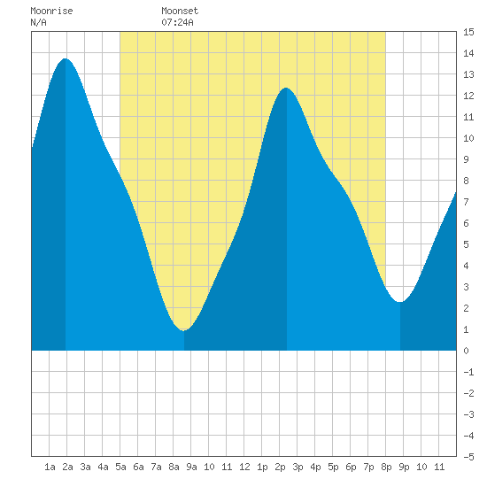 Bangor tide chart for Friday, May 16, 2025
