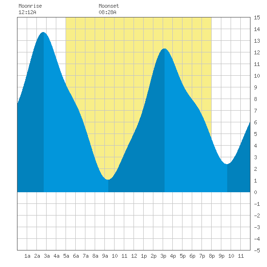 Bangor tide chart for Saturday, May 17, 2025