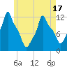 Bangor tide chart for Saturday, May 17, 2025