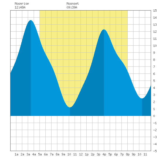 Bangor tide chart for Sunday, May 18, 2025