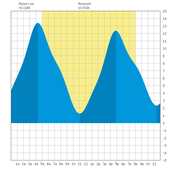 Bangor tide chart for Monday, May 19, 2025