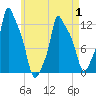 Bangor tide chart for Thursday, May 1, 2025