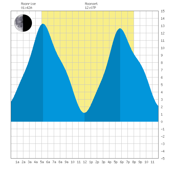 Bangor tide chart for Tuesday, May 20, 2025