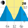 Bangor tide chart for Tuesday, May 20, 2025