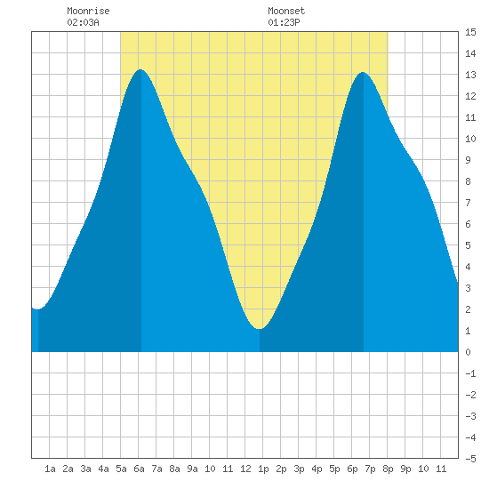 Bangor tide chart for Wednesday, May 21, 2025
