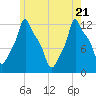Bangor tide chart for Wednesday, May 21, 2025