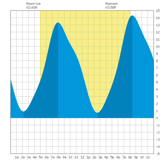 Bangor tide chart for Friday, May 23, 2025