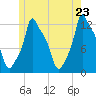 Bangor tide chart for Friday, May 23, 2025