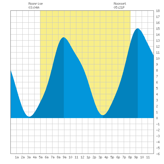 Bangor tide chart for Saturday, May 24, 2025