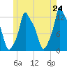 Bangor tide chart for Saturday, May 24, 2025