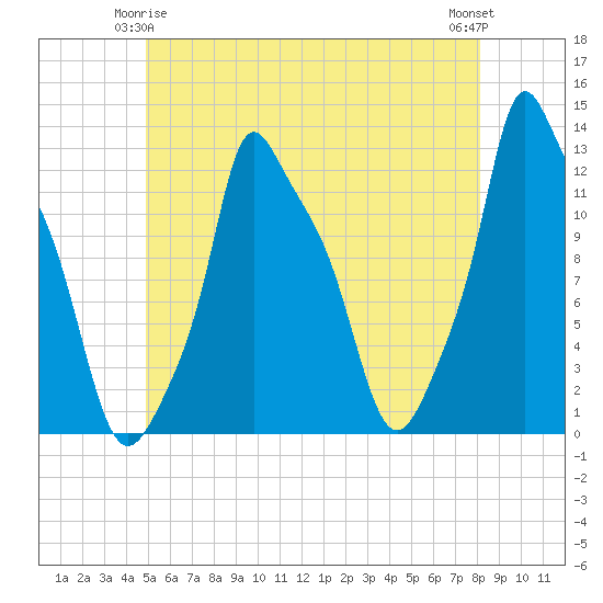 Bangor tide chart for Sunday, May 25, 2025