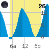 Bangor tide chart for Monday, May 26, 2025