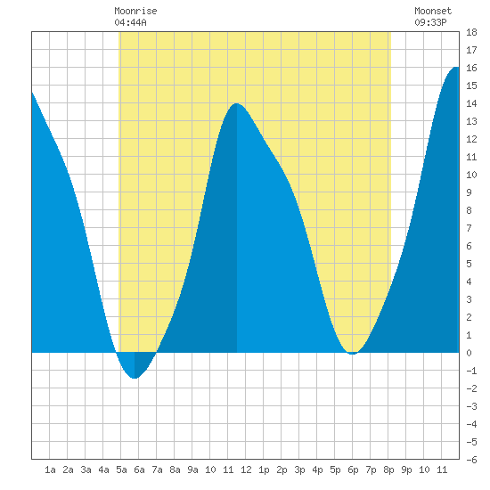 Bangor tide chart for Tuesday, May 27, 2025