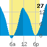 Bangor tide chart for Tuesday, May 27, 2025