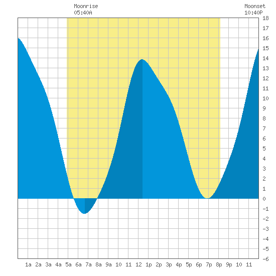 Bangor tide chart for Wednesday, May 28, 2025