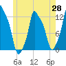 Bangor tide chart for Wednesday, May 28, 2025