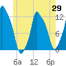 Bangor tide chart for Thursday, May 29, 2025