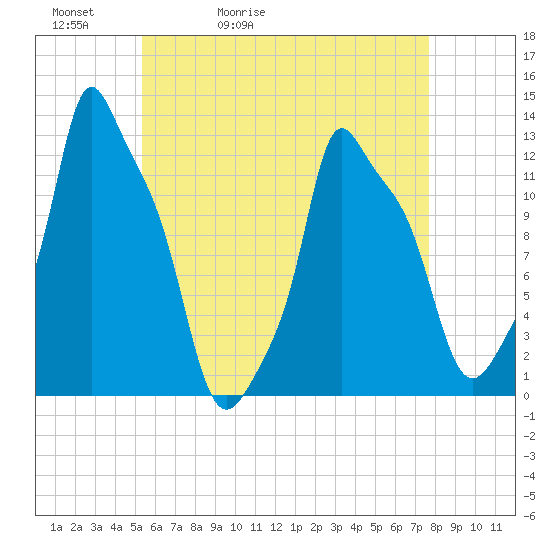 Bangor tide chart for Friday, May 2, 2025