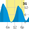 Bangor tide chart for Saturday, May 31, 2025