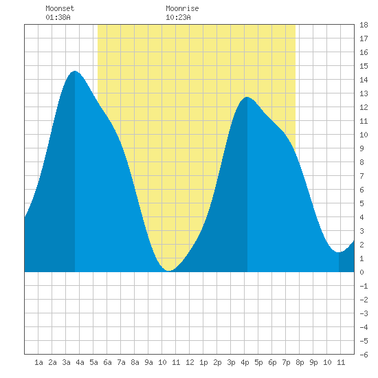 Bangor tide chart for Saturday, May 3, 2025