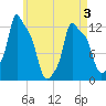 Bangor tide chart for Saturday, May 3, 2025