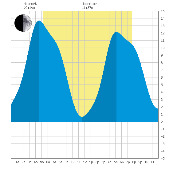 Bangor tide chart for Sunday, May 4, 2025